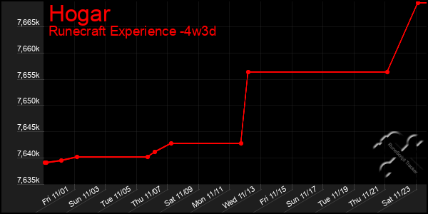 Last 31 Days Graph of Hogar