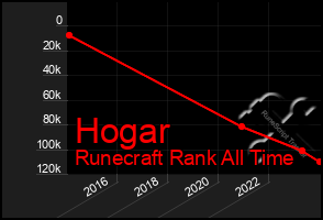 Total Graph of Hogar