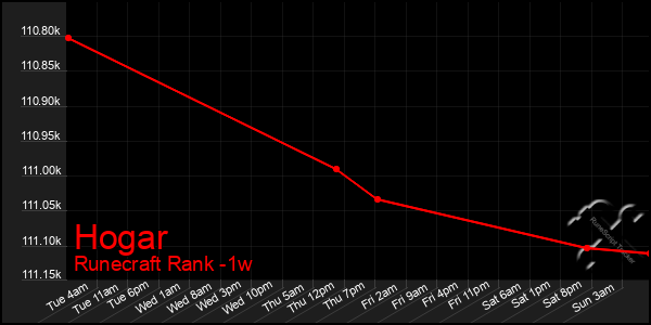 Last 7 Days Graph of Hogar