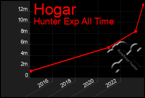 Total Graph of Hogar