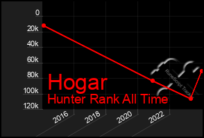 Total Graph of Hogar