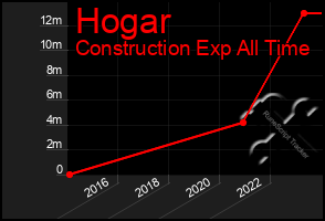 Total Graph of Hogar