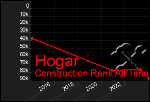 Total Graph of Hogar