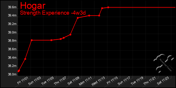 Last 31 Days Graph of Hogar