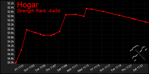 Last 31 Days Graph of Hogar