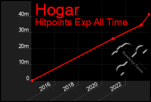 Total Graph of Hogar