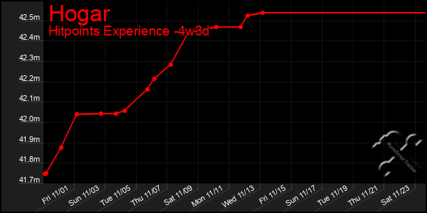 Last 31 Days Graph of Hogar