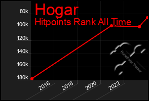 Total Graph of Hogar