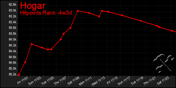 Last 31 Days Graph of Hogar