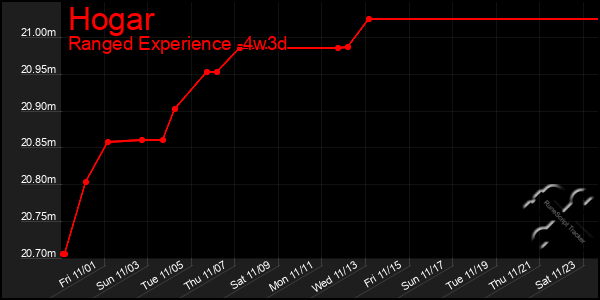 Last 31 Days Graph of Hogar