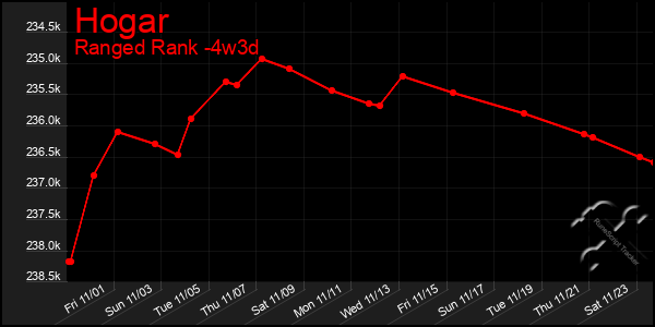 Last 31 Days Graph of Hogar