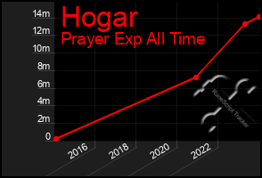 Total Graph of Hogar