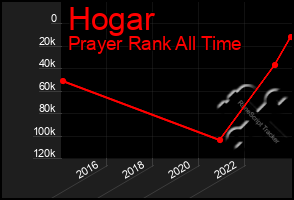 Total Graph of Hogar