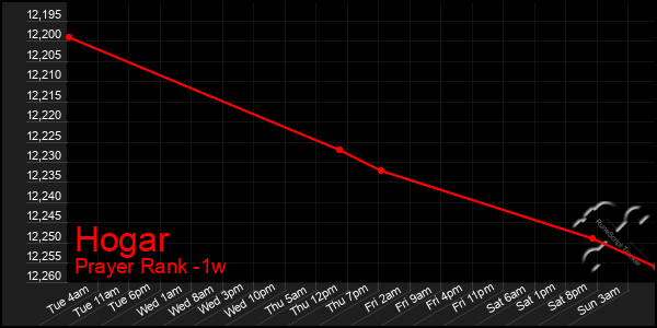 Last 7 Days Graph of Hogar