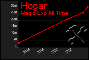 Total Graph of Hogar