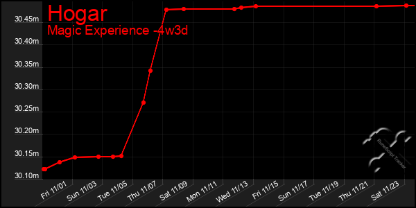 Last 31 Days Graph of Hogar