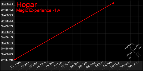 Last 7 Days Graph of Hogar