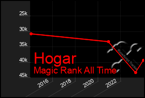 Total Graph of Hogar