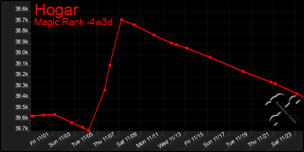 Last 31 Days Graph of Hogar