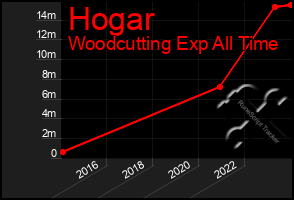 Total Graph of Hogar