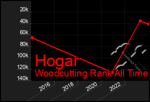 Total Graph of Hogar