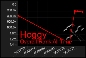 Total Graph of Hoggy