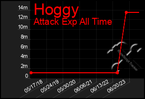 Total Graph of Hoggy