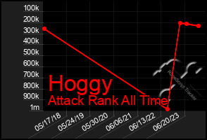 Total Graph of Hoggy