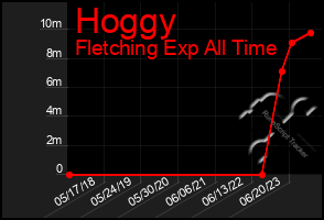 Total Graph of Hoggy