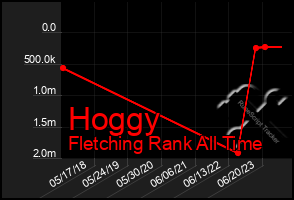 Total Graph of Hoggy