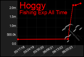 Total Graph of Hoggy