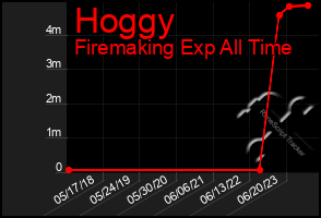 Total Graph of Hoggy