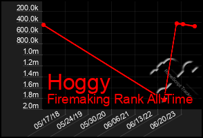 Total Graph of Hoggy