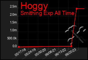 Total Graph of Hoggy