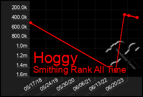 Total Graph of Hoggy