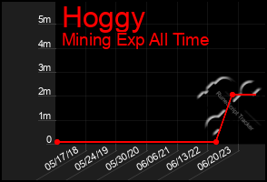 Total Graph of Hoggy