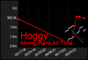 Total Graph of Hoggy