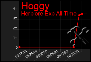 Total Graph of Hoggy