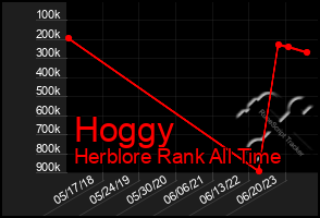 Total Graph of Hoggy