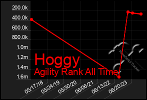 Total Graph of Hoggy