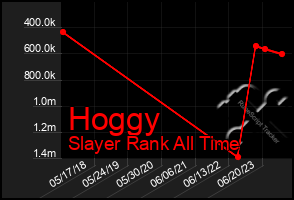 Total Graph of Hoggy