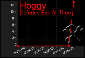 Total Graph of Hoggy