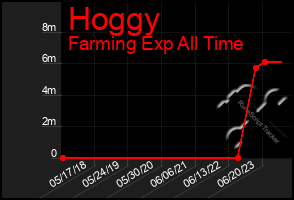 Total Graph of Hoggy