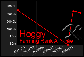 Total Graph of Hoggy