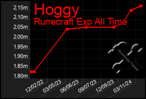 Total Graph of Hoggy