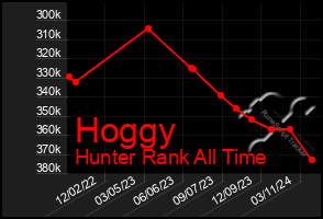 Total Graph of Hoggy