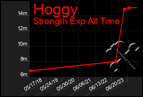 Total Graph of Hoggy