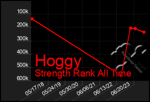 Total Graph of Hoggy