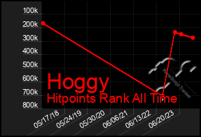 Total Graph of Hoggy