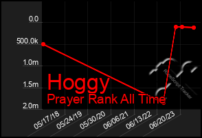 Total Graph of Hoggy